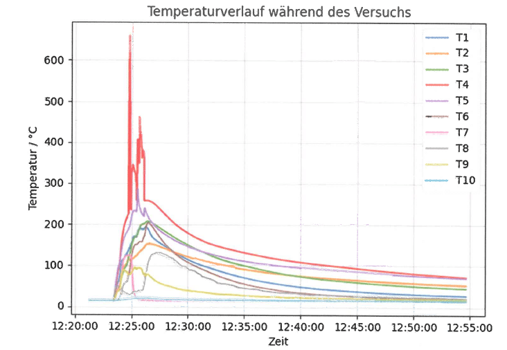 Abbildung 3: Diagramm Temperaturverlauf