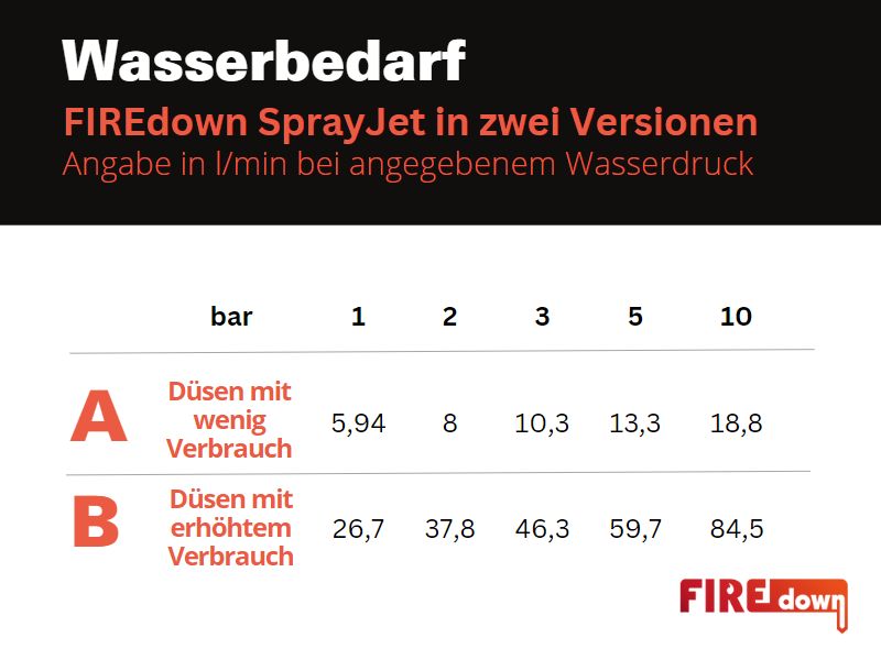 Tabelle Wasserbedarf Firedown SprayJet